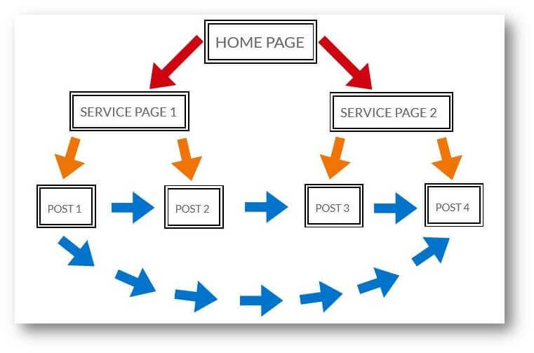 Seo internal linking