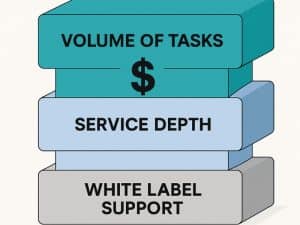 Infographic showing seo reseller pricing factors: volume of tasks, service depth, and white label support in stacked blocks.