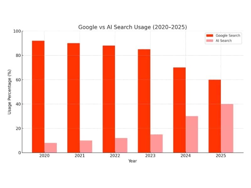 How AI Search is Catching Up to Google